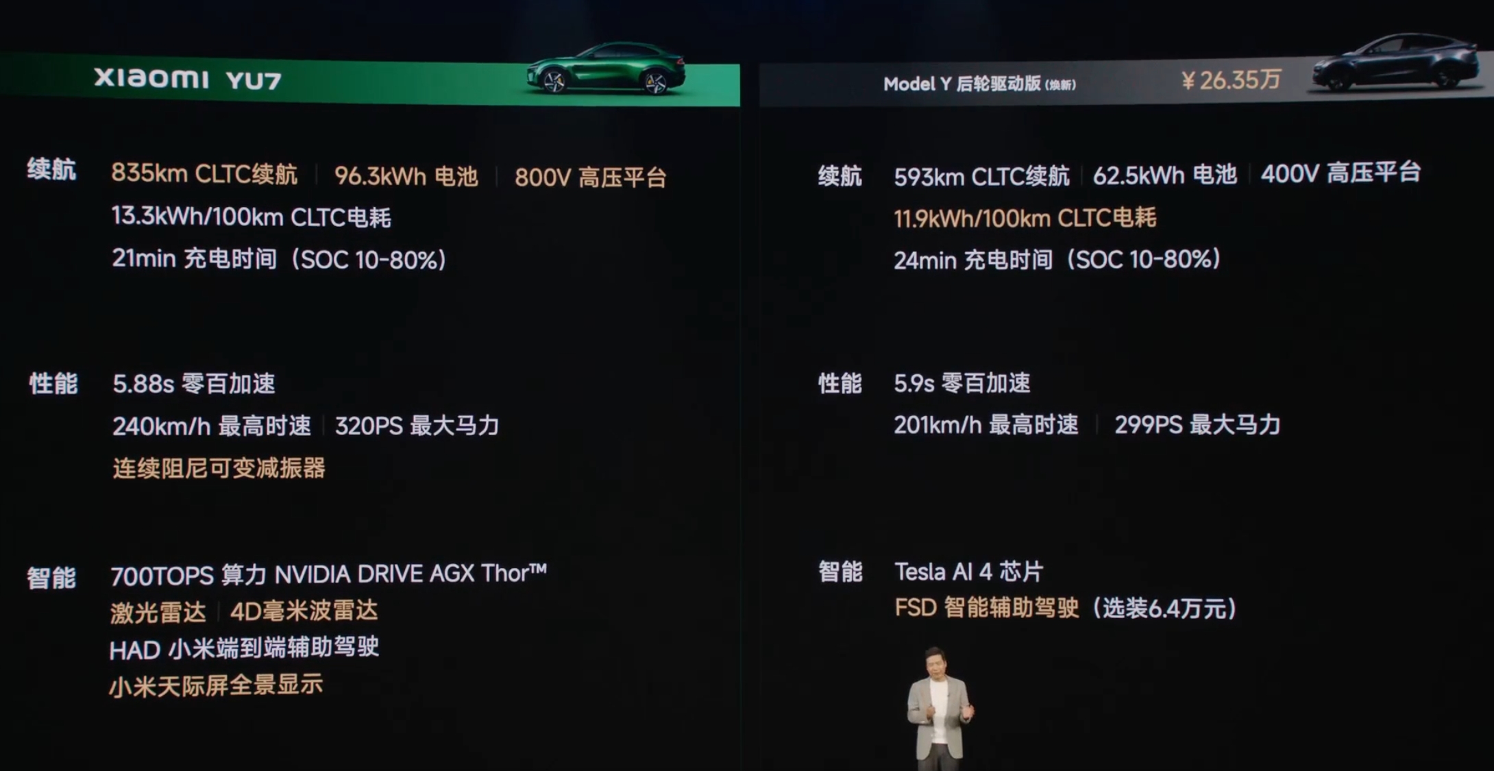 要暴揍马斯克？雷军宣布YU7定价25.35万起 多个技术参数超越特斯拉Model Y
