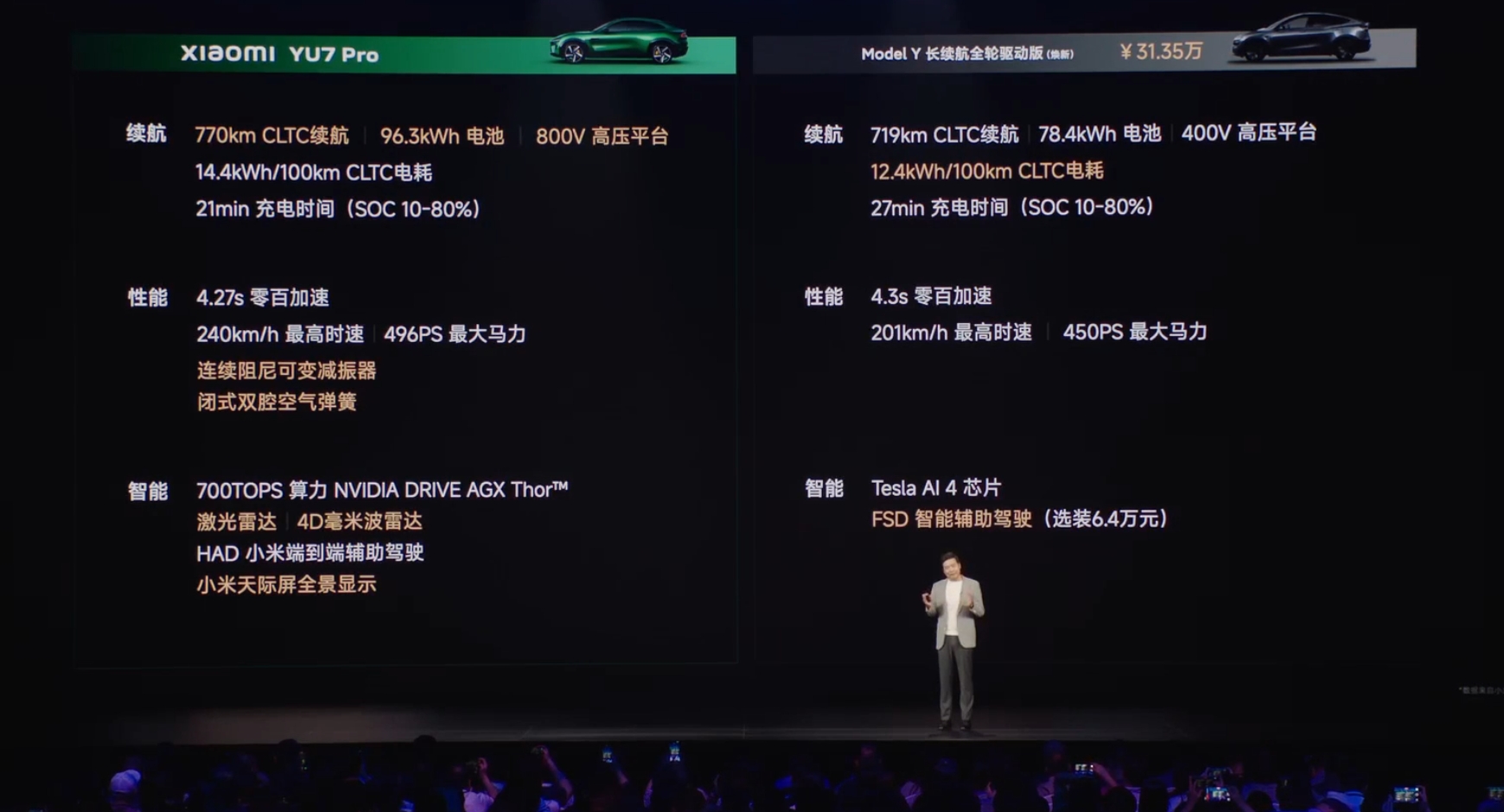 要暴揍马斯克？雷军宣布YU7定价25.35万起 多个技术参数超越特斯拉Model Y