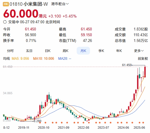 小米YU7又卖爆了！小米集团股价突破60港元创历史新高💰