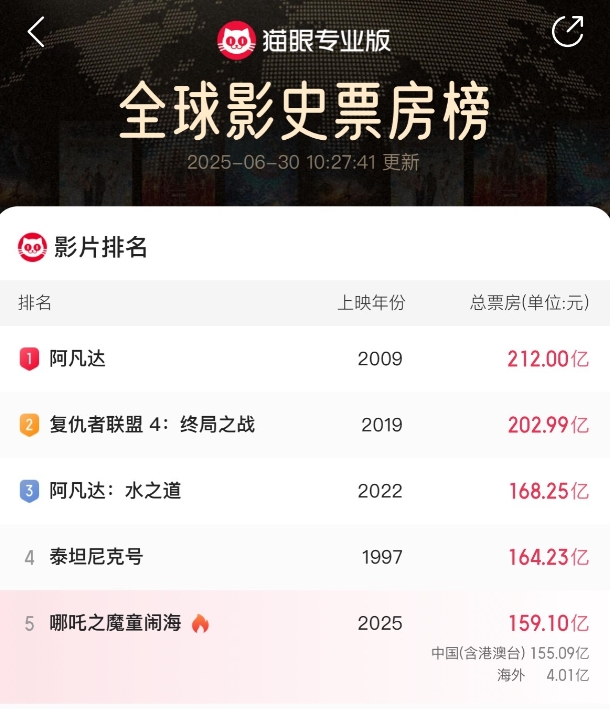 哪吒2下映！延期四次累计上映153天 票房159亿未能超泰坦尼克号止步第五