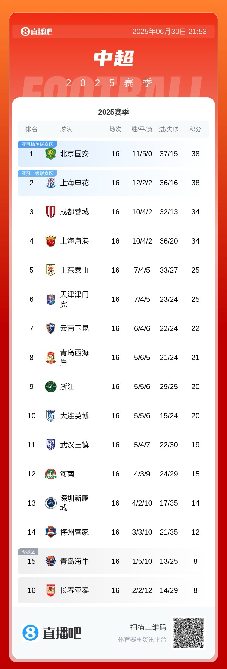 下轮榜首大战！中超积分榜：国安16轮38分不败领跑，申花同分次席