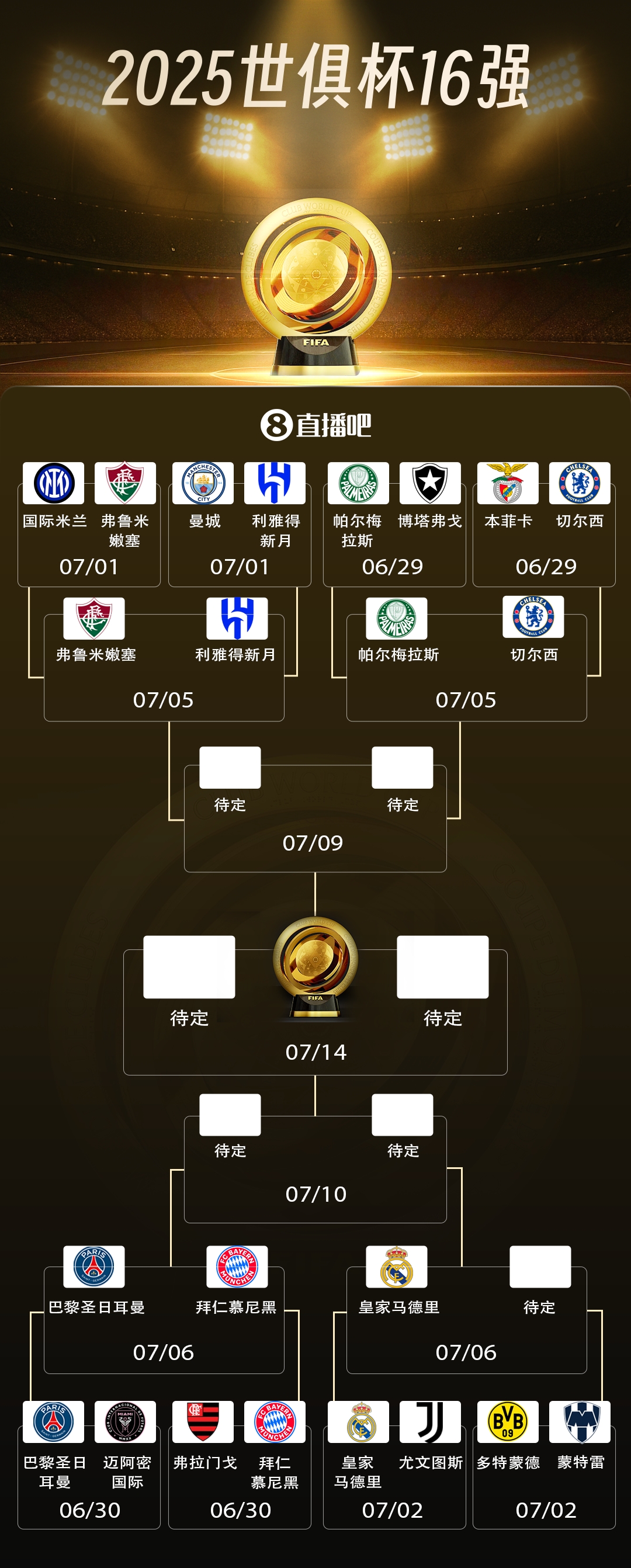 剩1席未定！世俱杯8強對陣：皇馬淘汰尤文，將戰多特vs蒙特雷勝者