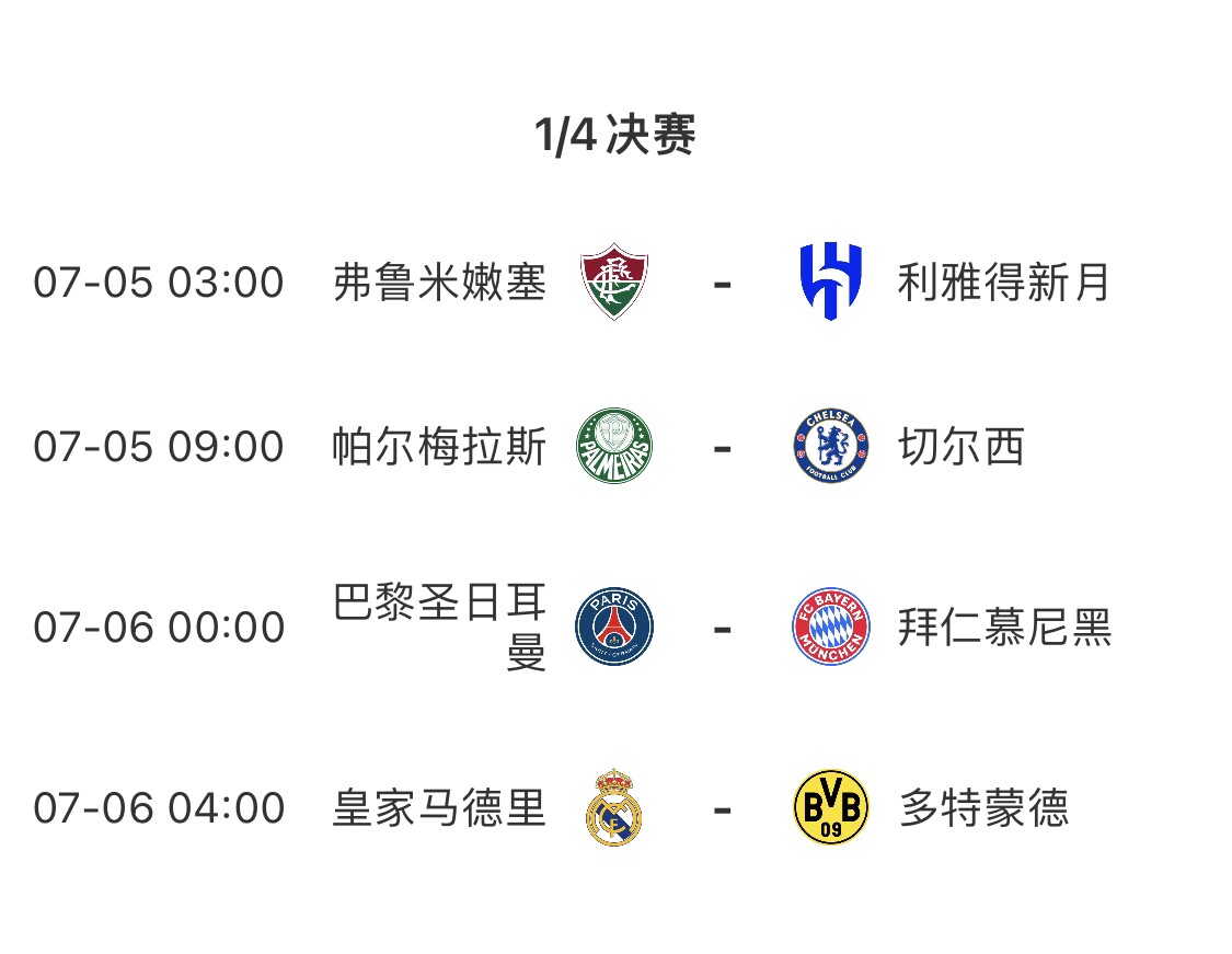 1/4决赛晋级奖2100万美元！世俱杯休战2天，7月6日凌晨两场硬仗