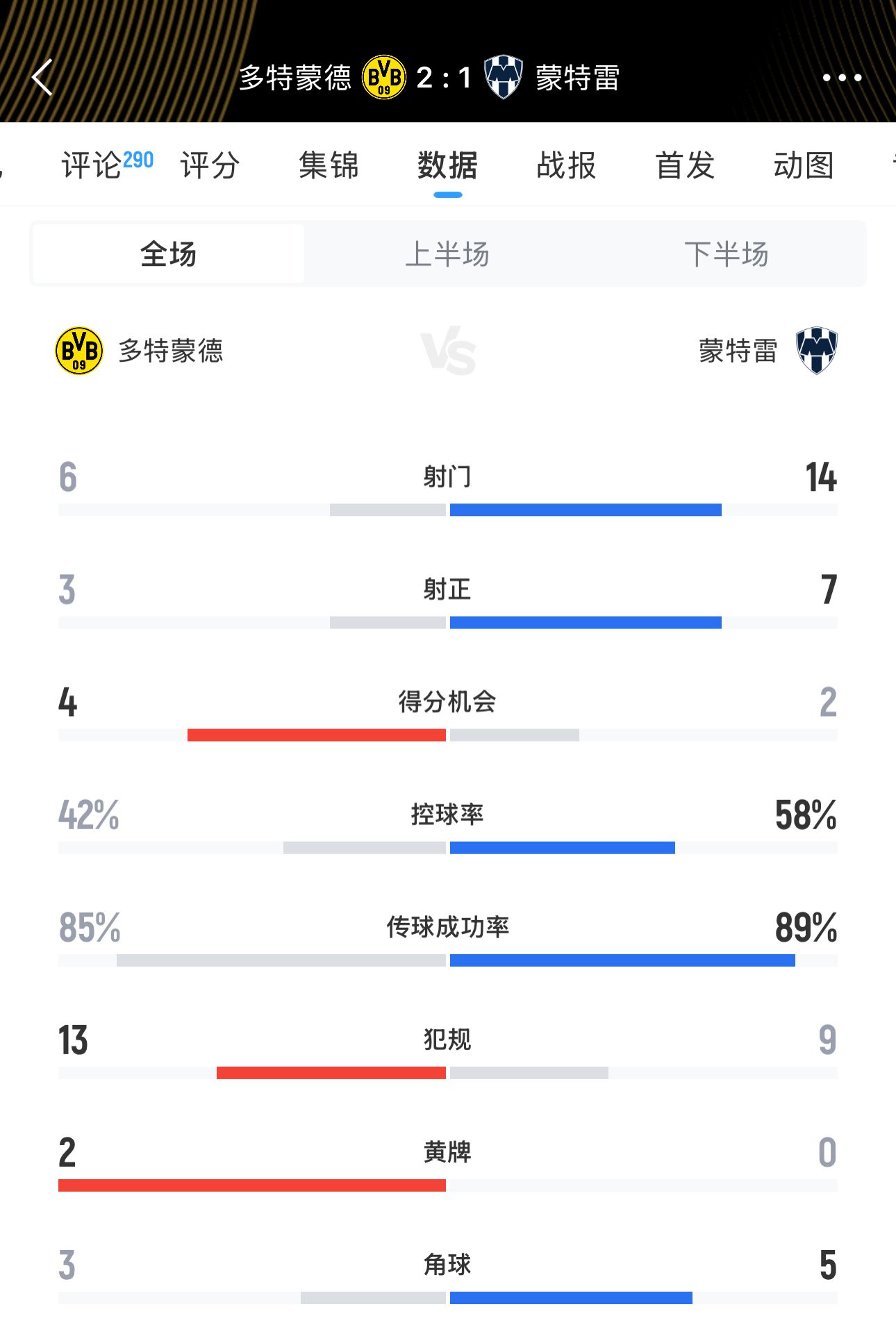 【你怎么看？】蒙特雷主帅：多特第二球犯规 输给多特这样的小球队是彻底的失败(图2)
