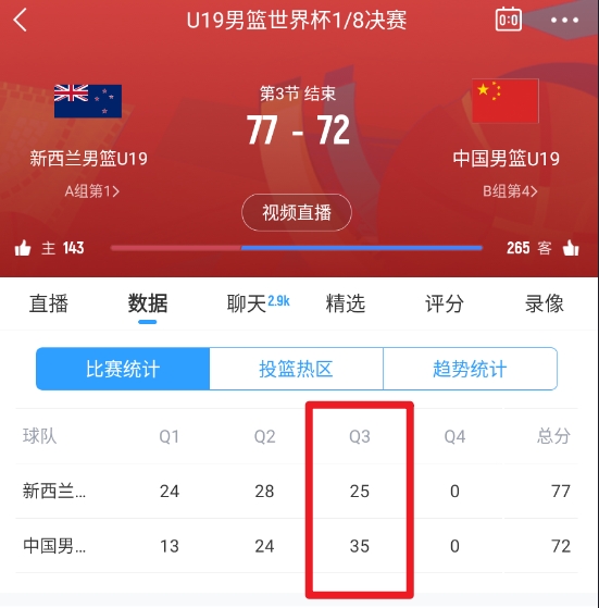 有机会！中国U19男篮第三节净胜10分 将20分分差追到5分末节决战