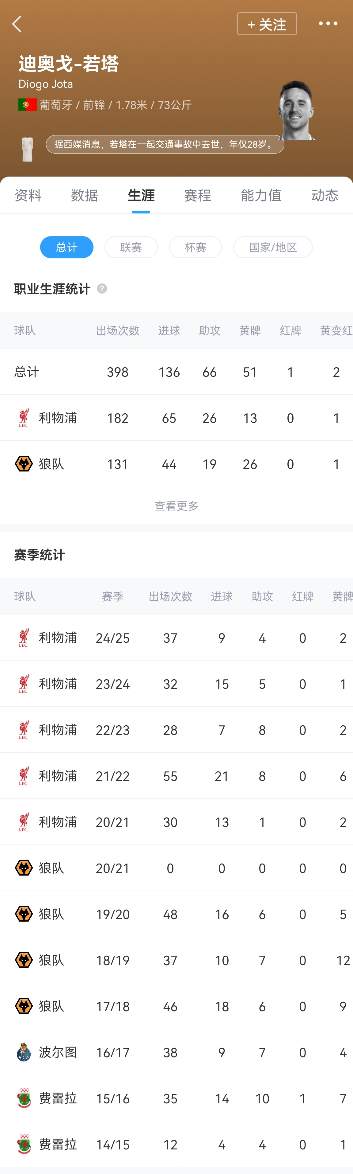 【体育报道】年仅28岁！多家媒体：利物浦前锋若塔在一起交通事故中不幸遇难(图2)