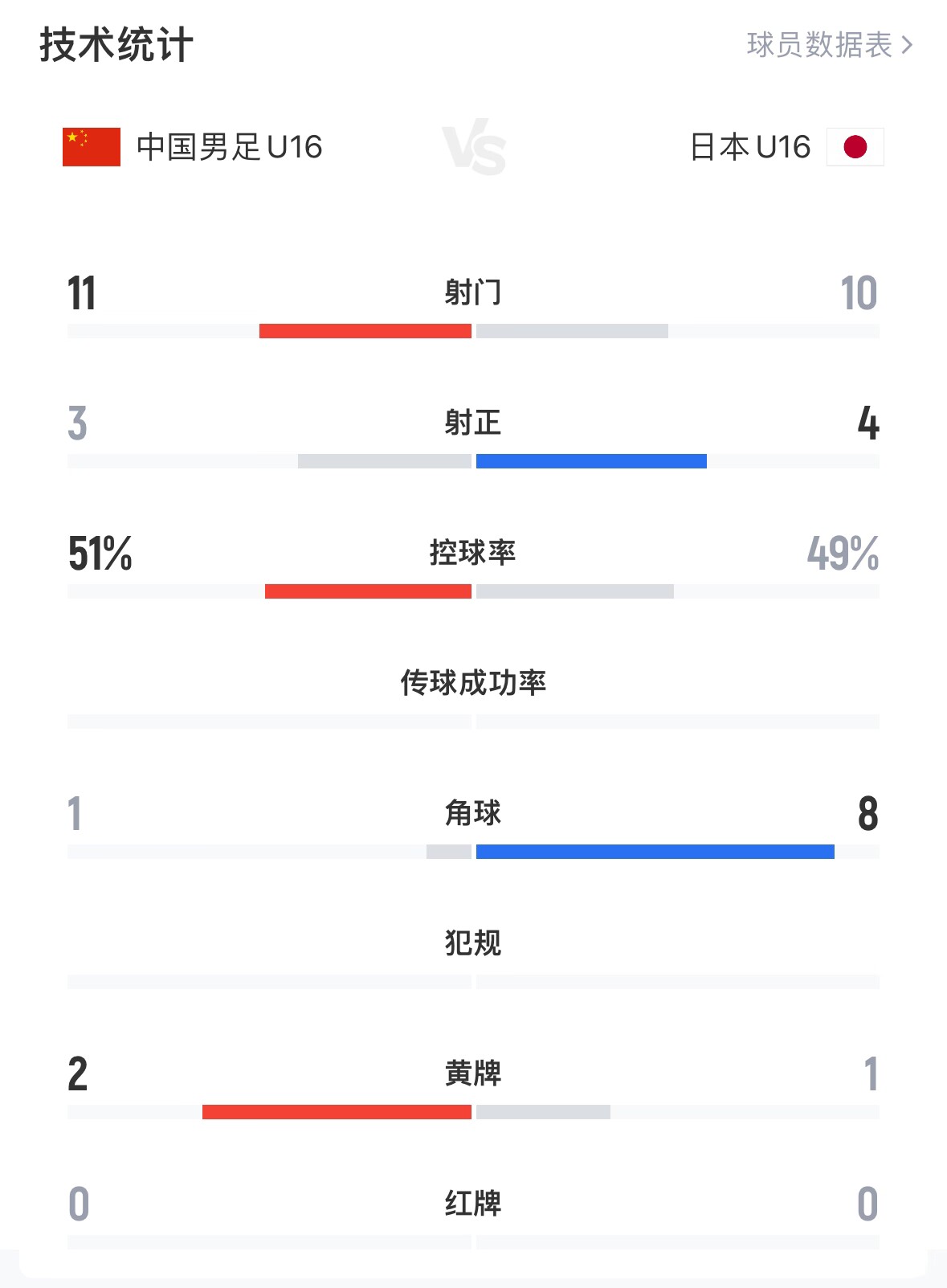 U16國少戰(zhàn)平日本國少數(shù)據(jù)：11腳射門3射正控球率51% 均與日本相當(dāng)