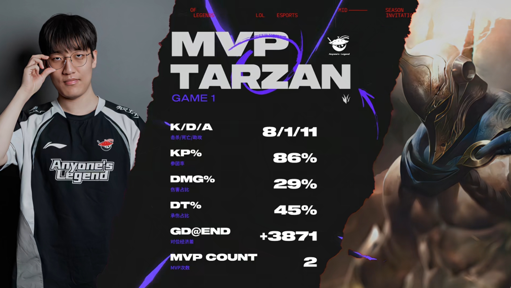 能扛能打完爆三叔！Tarzan的潘森对位领先3871 斩获首局MVP