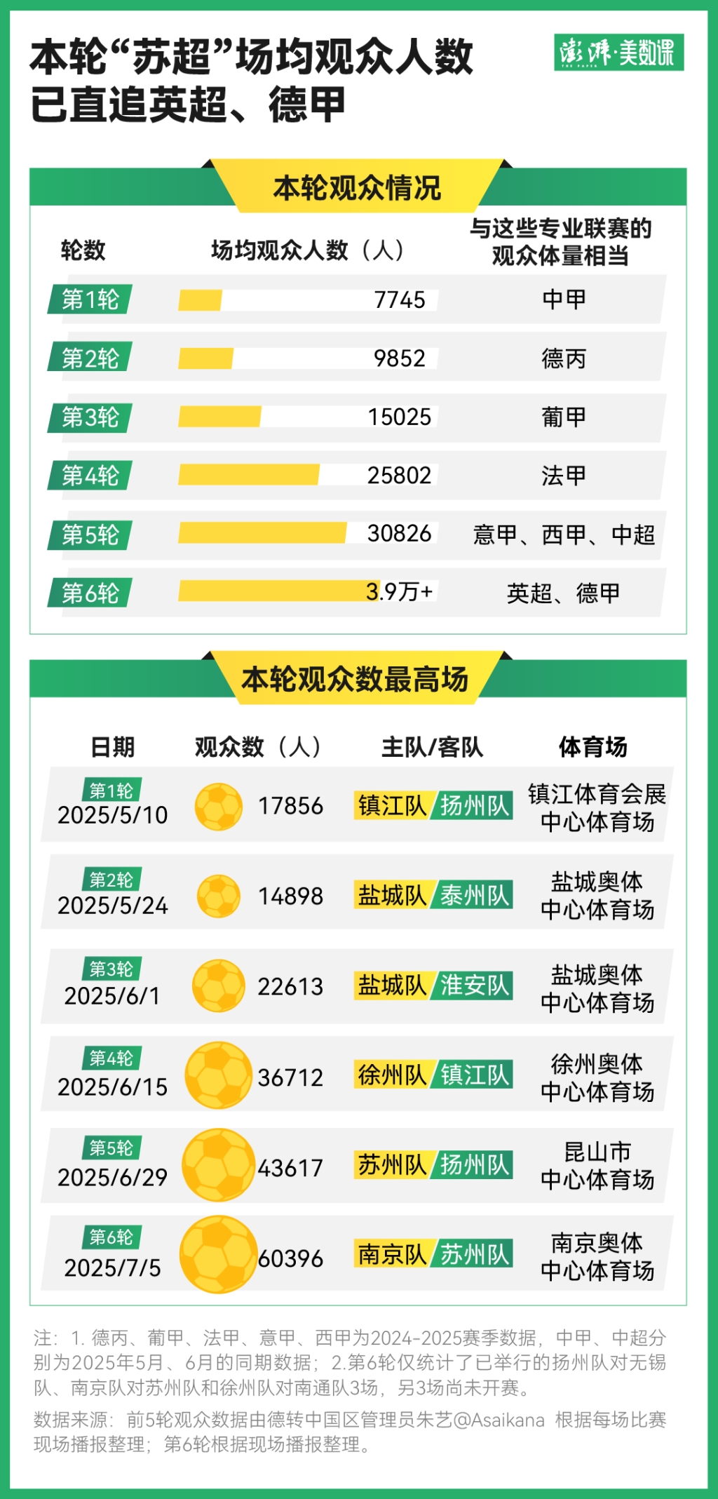 澎湃：第6轮“苏超”目前场均观众3.9万人，与英超、德甲体量相当