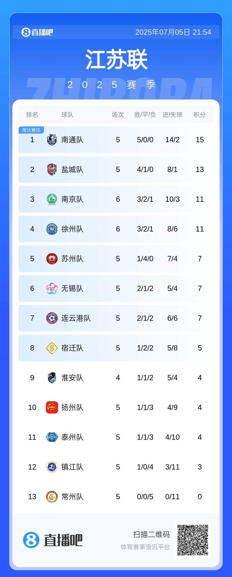“苏超”最新积分榜：南通5轮全胜做“南哥”，常州仍力争首球