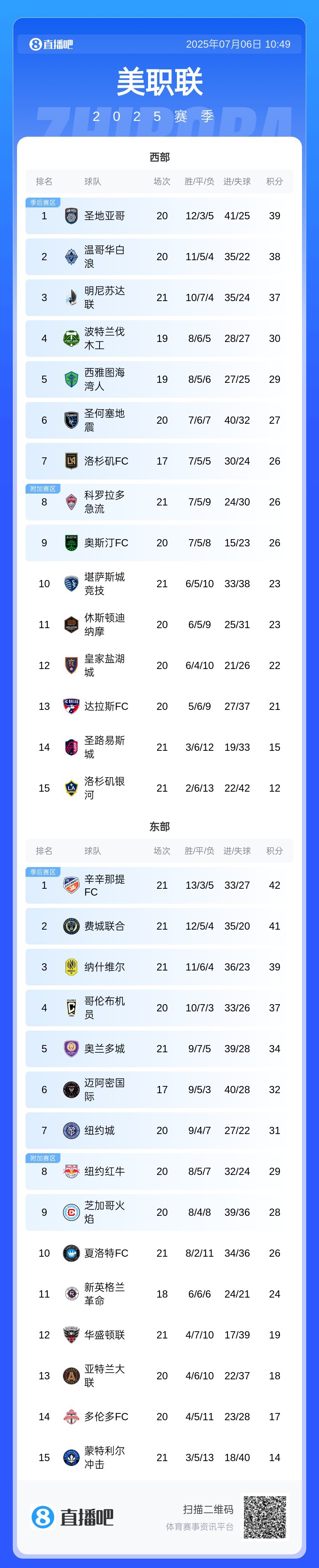 开启追分模式！美职联积分榜：迈阿密少赛4场，从东部第7升至第6