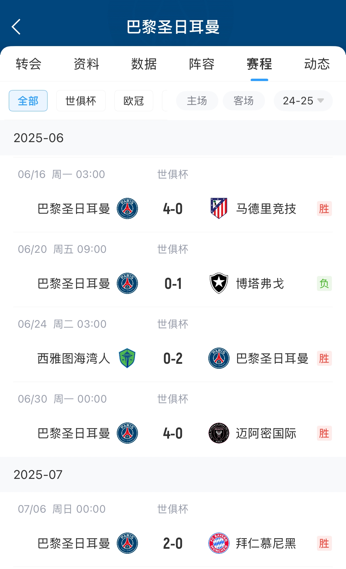 真强！巴黎世俱杯5场比赛攻入12球，仅丢1球为0-1博塔弗戈