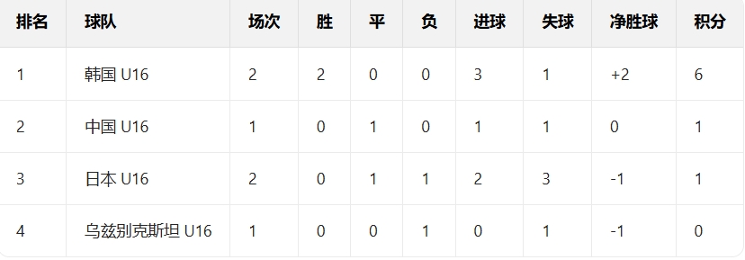 U16和平杯积分：韩国6分领跑，国足U16暂1分&今晚战乌兹别克斯坦