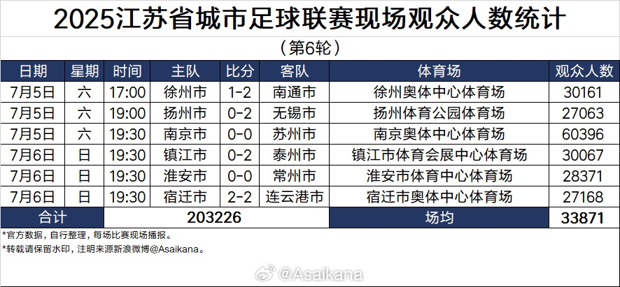 2025江苏省城市足球联赛现场观众人数统计（第6轮） ​​​