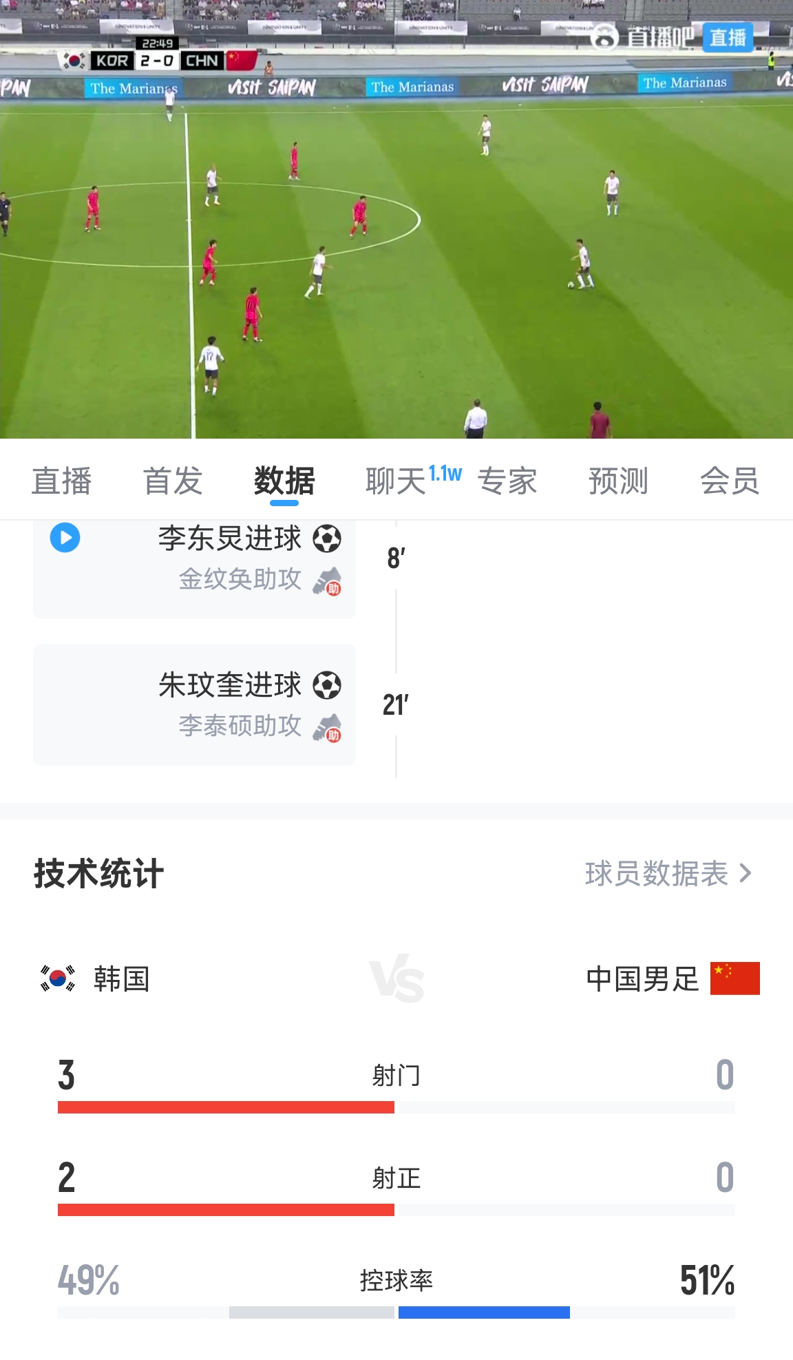 丢得太轻松了！韩国20分钟3射2正进2球！头球的朱玟奎已35岁！