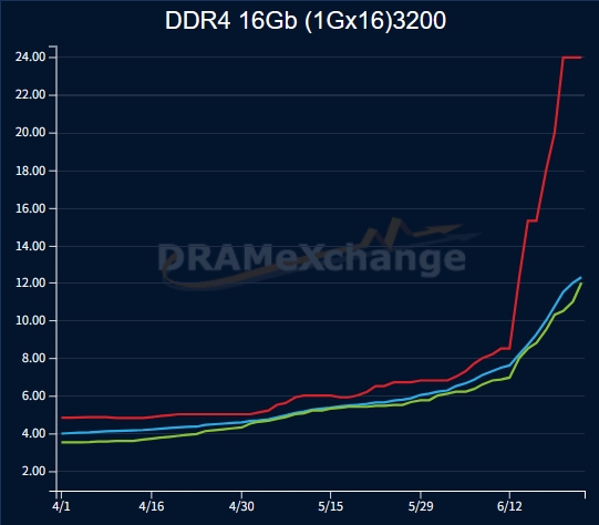 史无前例！内存全面涨价潮来了：DDR4暴涨45% 比DDR5贵一倍
