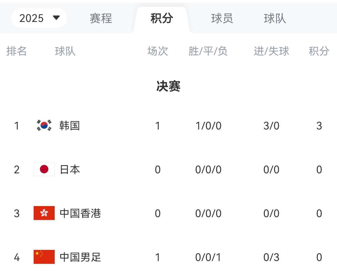 国足剩余赛程：7月12日对阵日本，7月15日对阵中国香港