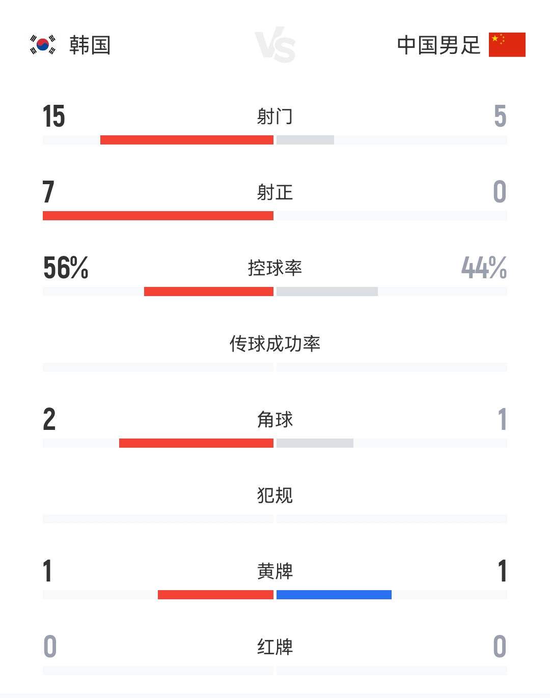单方面碾压！国足0-3韩国全场数据：国足0射正 韩国15射7正！