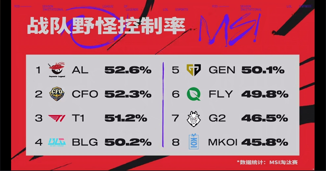 MSI赛前数据：时隔13年亚太战队再次在国际赛赢下一个BO5