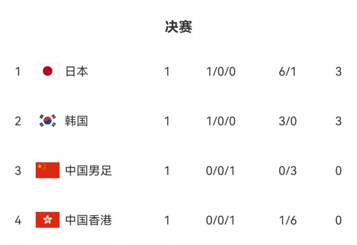 东亚杯积分榜：日本净胜球优势暂列榜首，国足第3，中国香港垫底