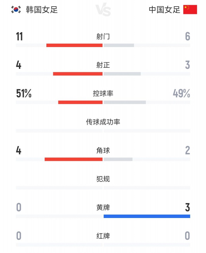 中国女足vs韩国女足全场数据：中国女足6射门3射正，吃到3张黄牌