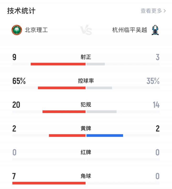 送的啥🤔北理工试图向裁判送礼被拒，最终2-3不敌杭州临平吴越