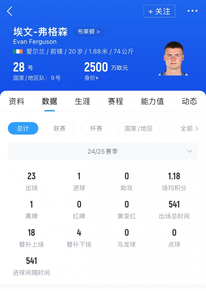曾要价上亿镑🥶20岁埃文-弗格森上赛季23场1球，现身价仅2500万
