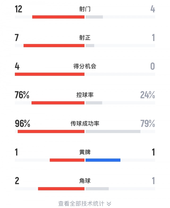 差距悬殊！巴黎vs皇马半场数据：巴黎12脚射门76%控球率，皇马4射