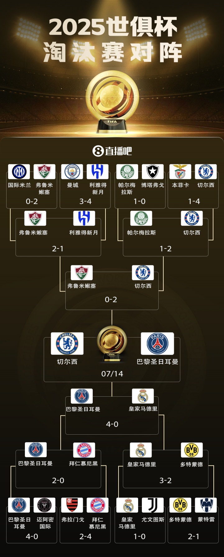 青春风暴对决！世俱杯决赛对阵：切尔西vs巴黎，14号凌晨3:00