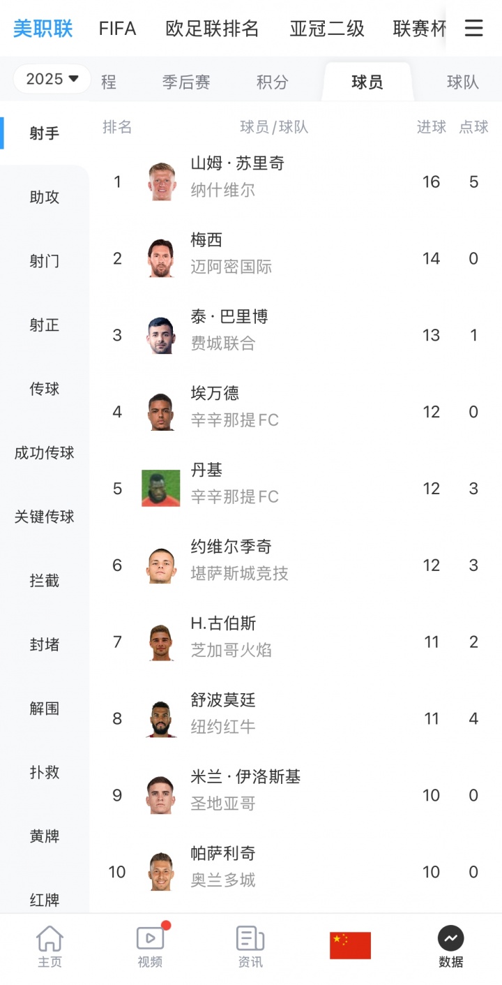 梅老板状态火热！美职联射手榜：梅西0点球打进14球排在第二