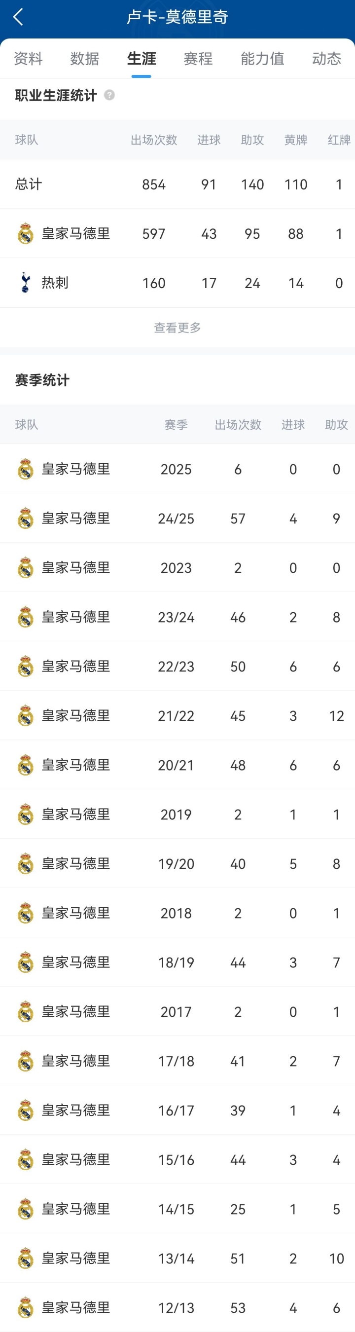 [你怎么看？]Here we go！罗马诺：39岁莫德里奇自由身加盟AC米兰，合同1年(图2)
