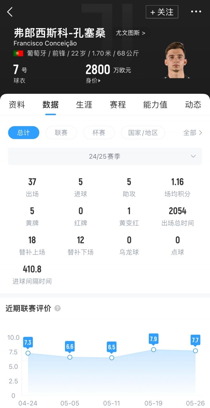【精彩资讯】还是不够！迪马：尤文2200万报价小孔塞桑遭拒，波尔图要价2500万(图2)