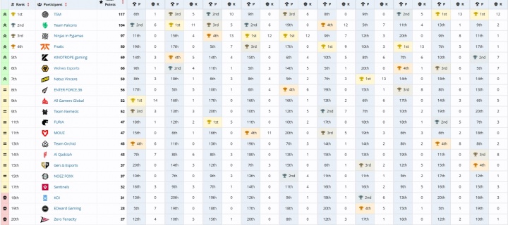 电竞世界杯APEX首日：狼队发挥出色提前晋级决赛 EDG首轮既回家！