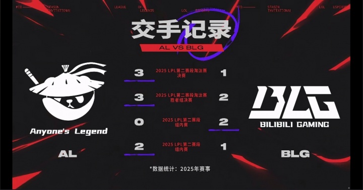 ALvsBLG赛前数据：BLG战队数据仅两项领先 AL近两个BO5对阵BLG全胜！
