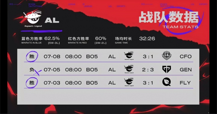 ALvsBLG赛前数据：BLG战队数据仅两项领先 AL近两个BO5对阵BLG全胜！