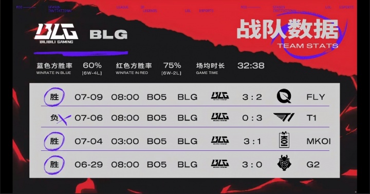ALvsBLG赛前数据：BLG战队数据仅两项领先 AL近两个BO5对阵BLG全胜！