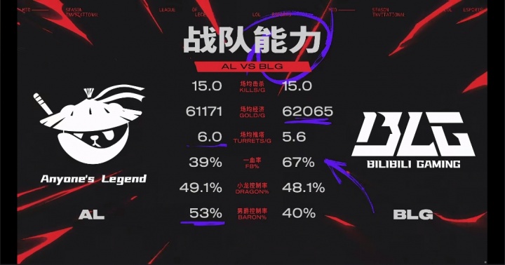ALvsBLG赛前数据：BLG战队数据仅两项领先 AL近两个BO5对阵BLG全胜！