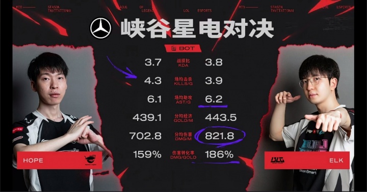 ALvsBLG赛前数据：BLG战队数据仅两项领先 AL近两个BO5对阵BLG全胜！