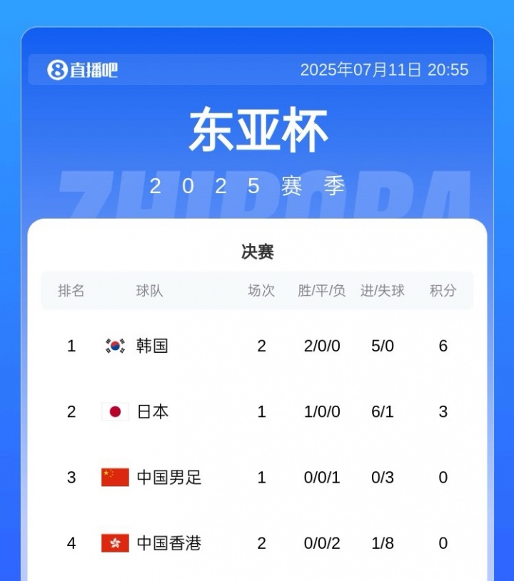 东亚杯最新积分榜：韩国两战0失球领跑，国足第三&明日将战日本