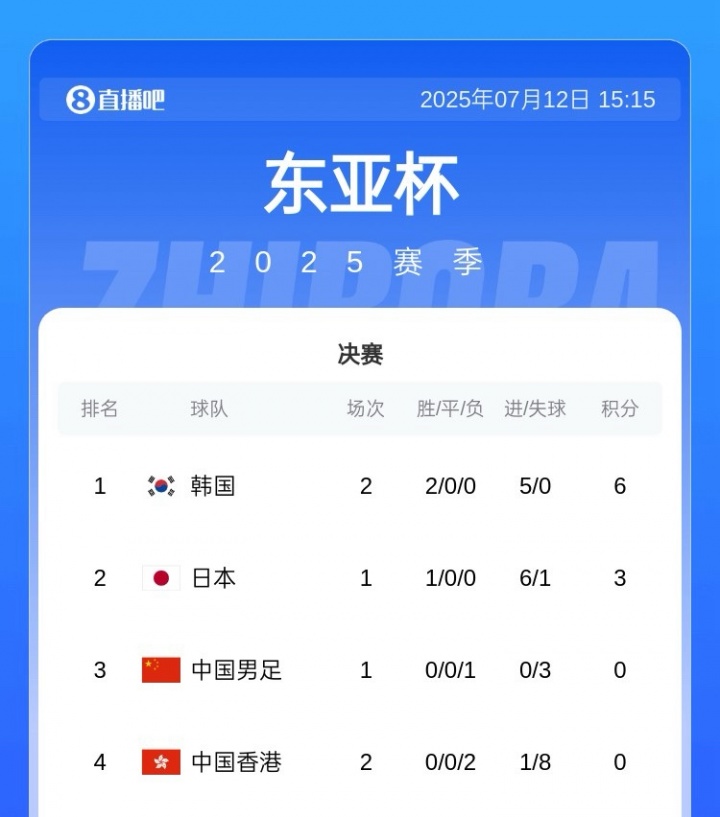 今晚战日本！东亚杯积分榜：国足净胜球优势列第三&韩国0失球领跑