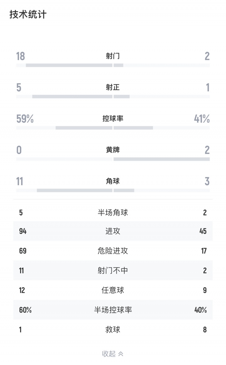 [中超]这次结果会如何国足22年东亚杯客场0-0逼平日本 日本狂轰18脚(图2)