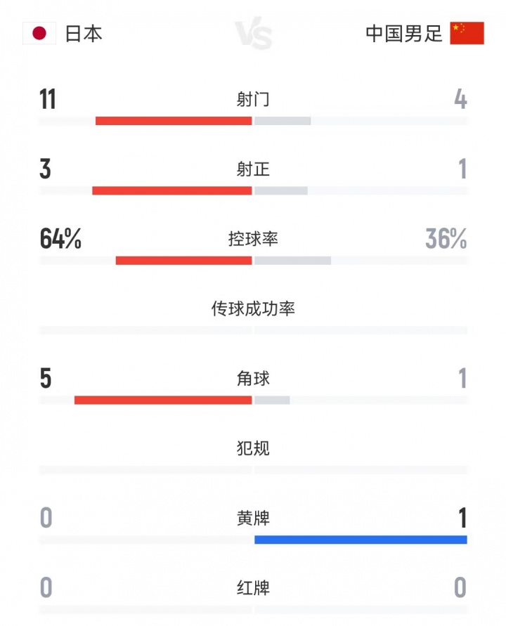 国足半场0-1日本数据：控球率36%-64%，射门4-11，射正1-3