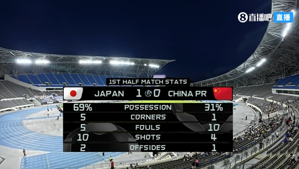 媒体人：日本这套阵容一般只有下限 半场0-1比较合理日本踢得一般