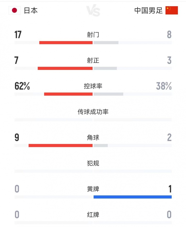 国足0-2日本全场数据：射门数8-17 射正3-7 控球率38%-62%