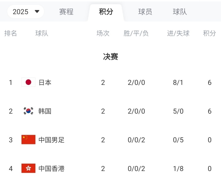 积分榜：国足0分+0进球+丢5球列第3，日韩2连胜分列一二&末轮争冠