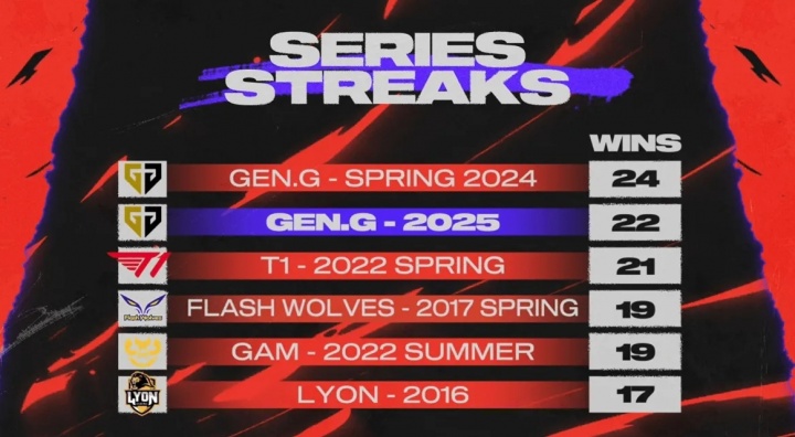 LOL官方发布单一赛季最长连胜纪录排名：24春季赛GEN为第一