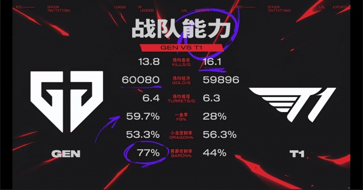 2025MSI决赛赛前数据：Gumayusi仅一项数据落后Ruler，目前MSI还没有FMVP上单