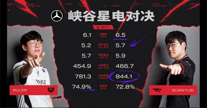 2025MSI决赛赛前数据：Gumayusi仅一项数据落后Ruler，目前MSI还没有FMVP上单