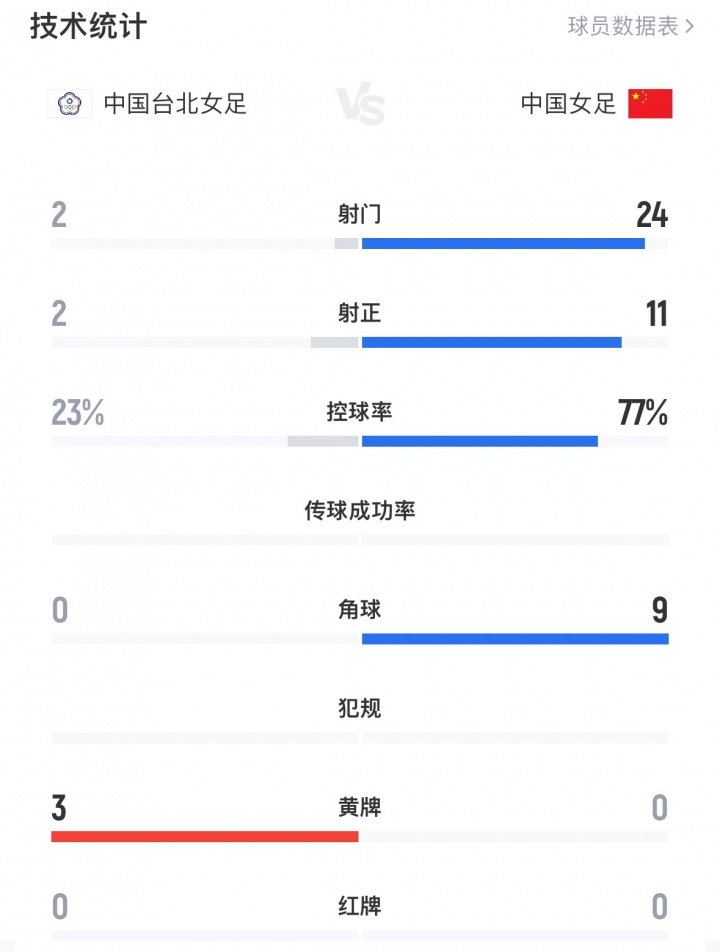 中国女足全场数据：24射11正进4球，控球率77%，对手2射门进2球