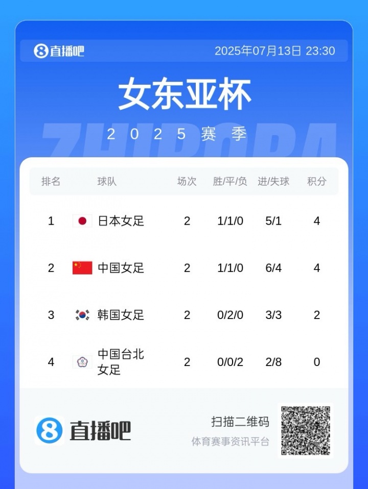 末轮赢日本就夺冠！东亚杯积分榜：中国女足与日本同积4分占据前2